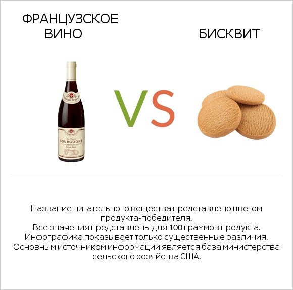 Французское вино vs Бисквит infographic