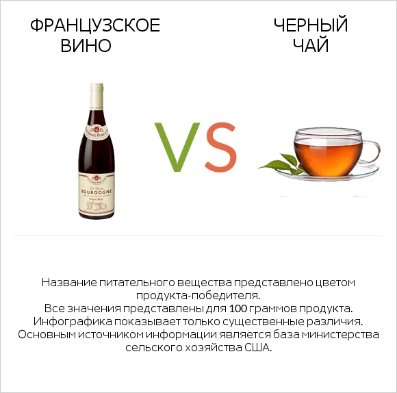 Французское вино vs Черный чай infographic