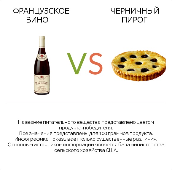 Французское вино vs Черничный пирог infographic