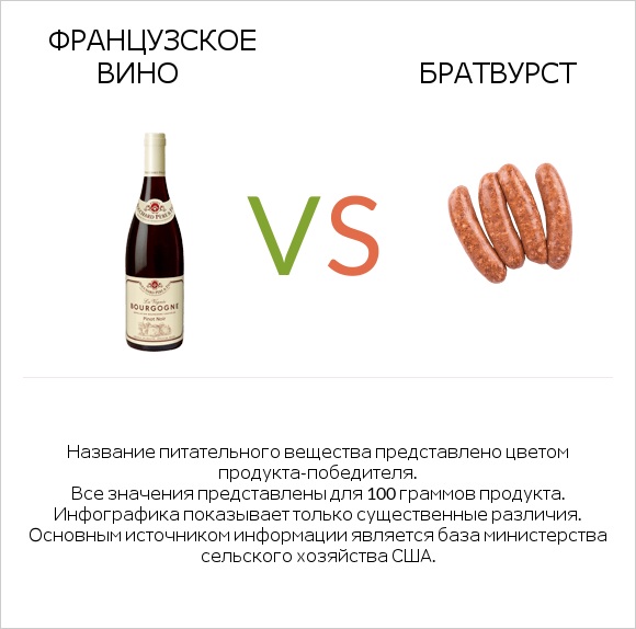 Французское вино vs Братвурст infographic