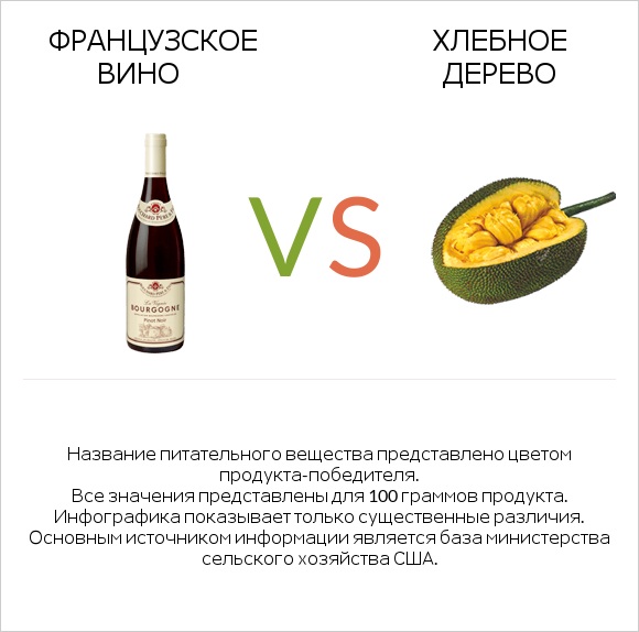 Французское вино vs Хлебное дерево infographic