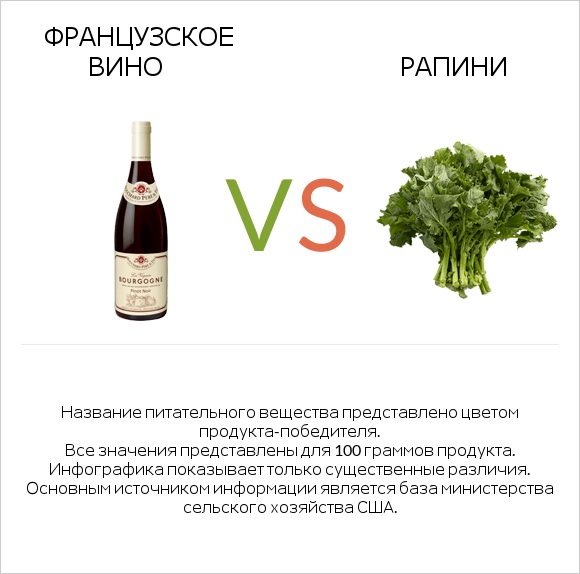 Французское вино vs Рапини infographic