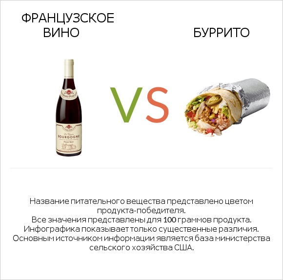 Французское вино vs Буррито infographic