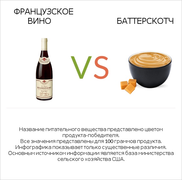 Французское вино vs Баттерскотч infographic