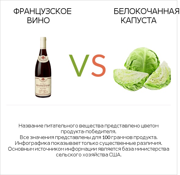 Французское вино vs Белокочанная капуста infographic