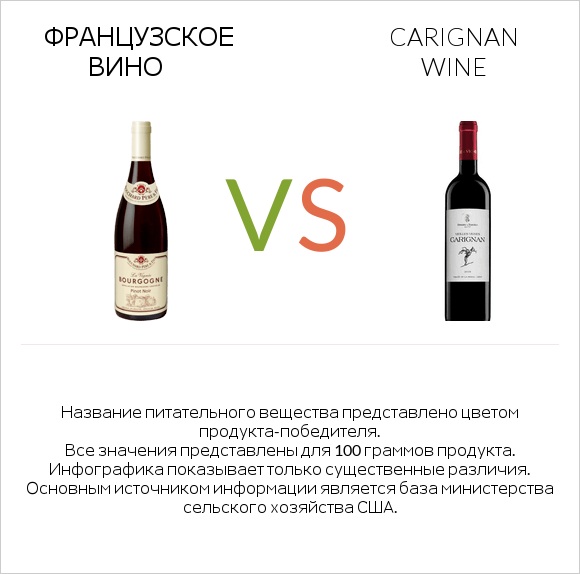 Французское вино vs Carignan wine infographic