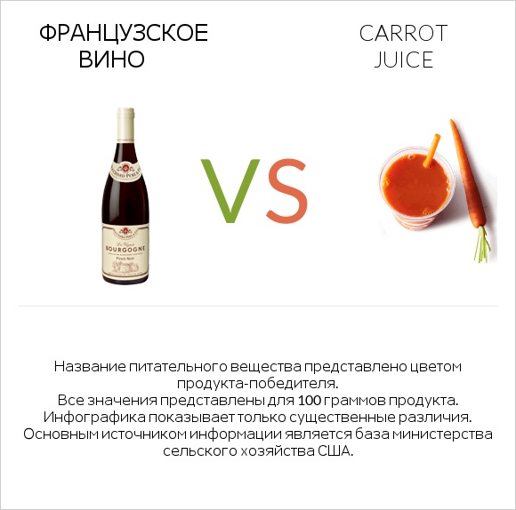 Французское вино vs Carrot juice infographic