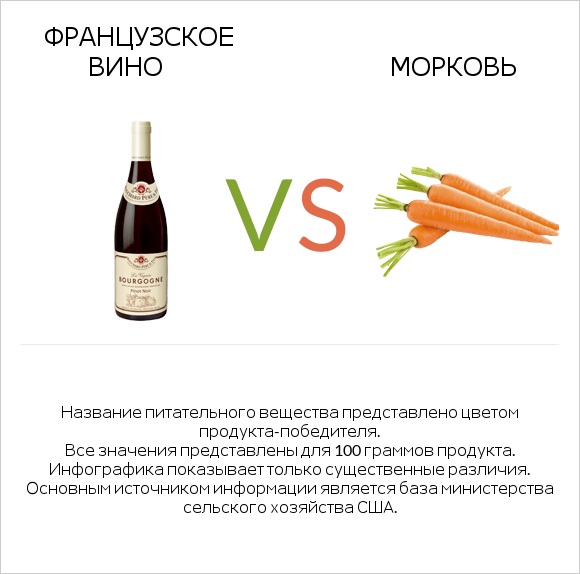 Французское вино vs Морковь infographic