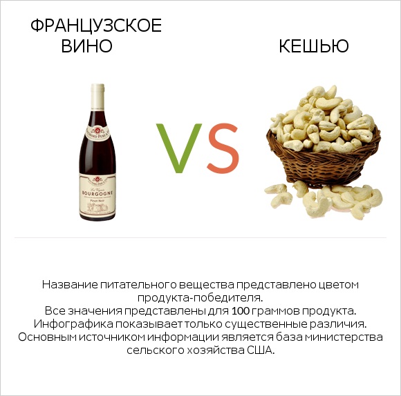 Французское вино vs Кешью infographic