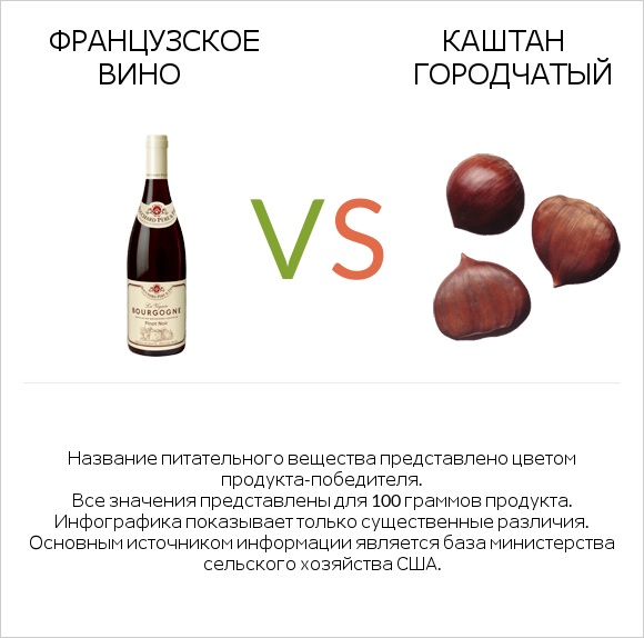 Французское вино vs Каштан городчатый infographic
