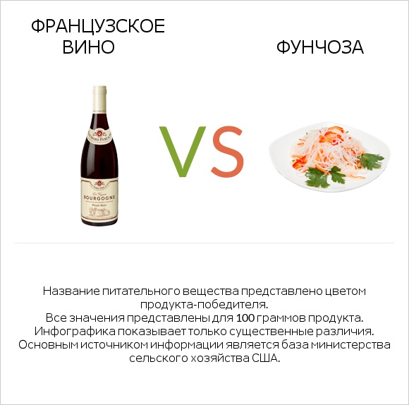 Французское вино vs Фунчоза infographic