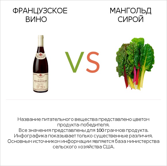 Французское вино vs Мангольд сирой infographic