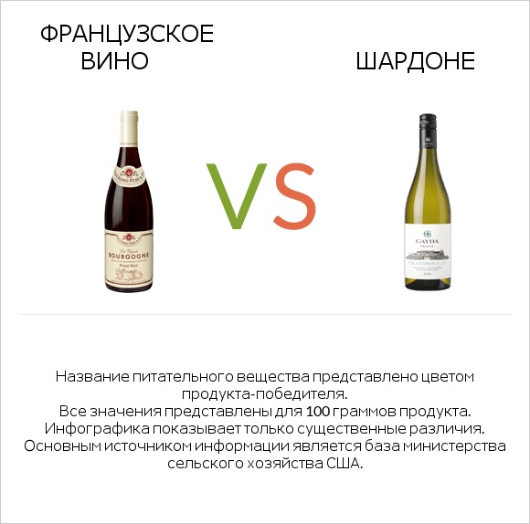 Французское вино vs Шардоне infographic