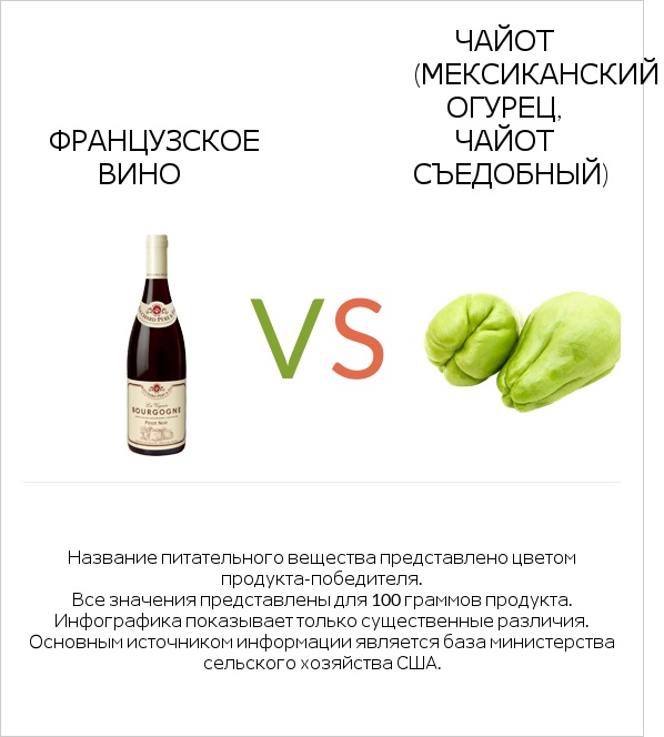 Французское вино vs Чайот (мексиканский огурец, чайот съедобный)  infographic