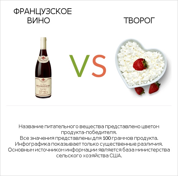 Французское вино vs Творог infographic