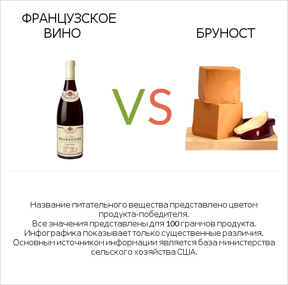 Французское вино vs Бруност infographic