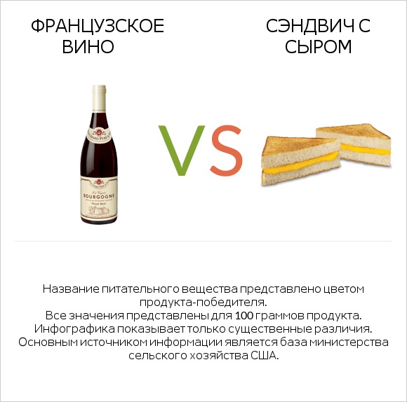 Французское вино vs Сэндвич с сыром infographic
