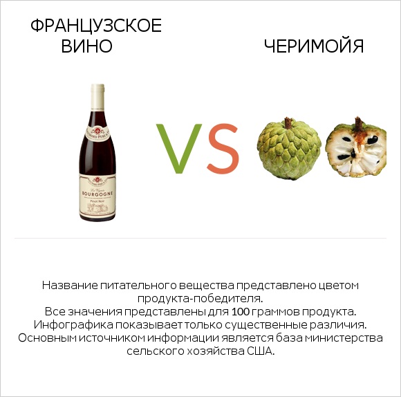 Французское вино vs Черимойя infographic