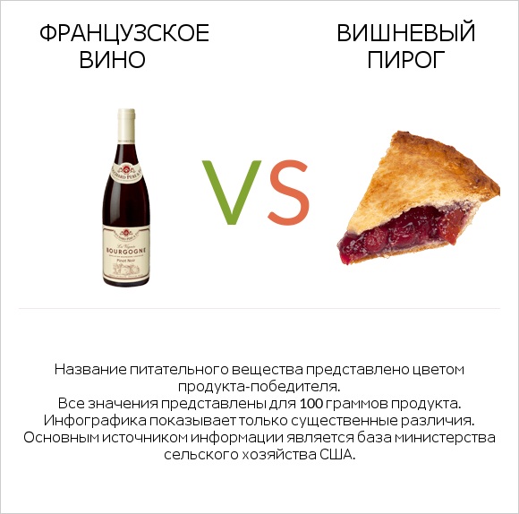 Французское вино vs Вишневый пирог infographic