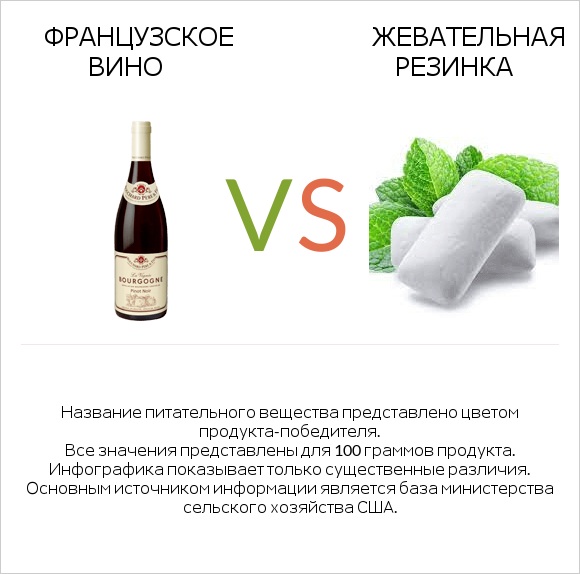 Французское вино vs Жевательная резинка infographic