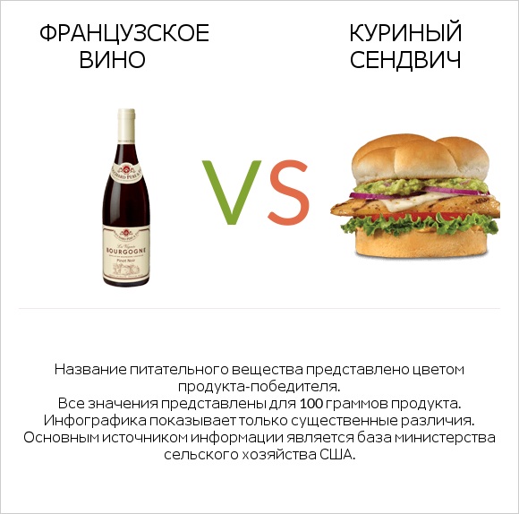 Французское вино vs Куриный сендвич infographic