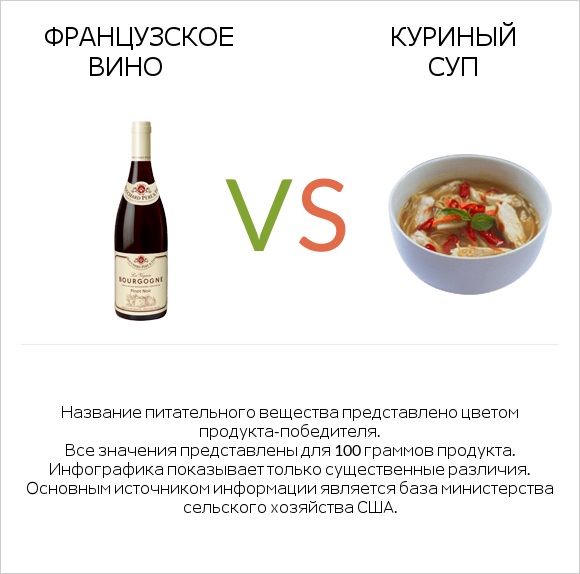 Французское вино vs Куриный суп infographic