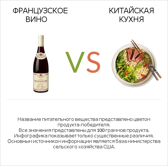 Французское вино vs Китайская кухня infographic