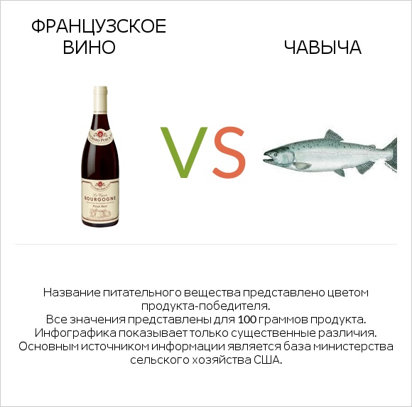 Французское вино vs Чавыча infographic