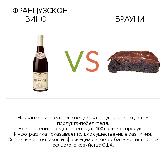 Французское вино vs Брауни infographic