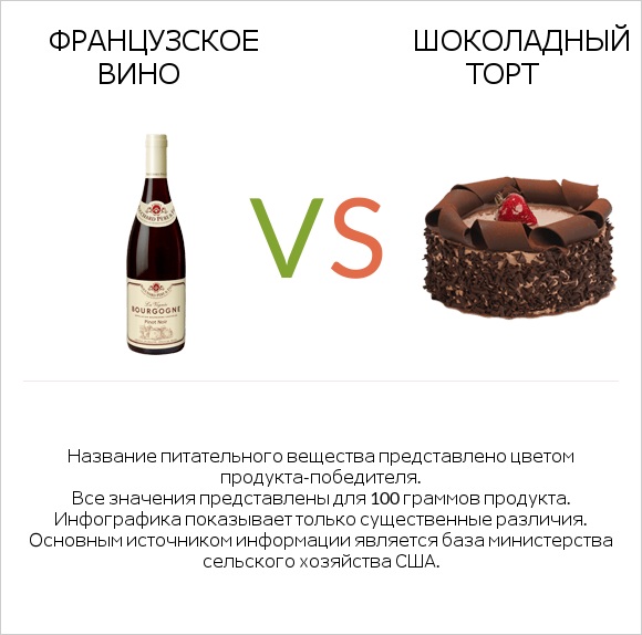 Французское вино vs Шоколадный торт infographic
