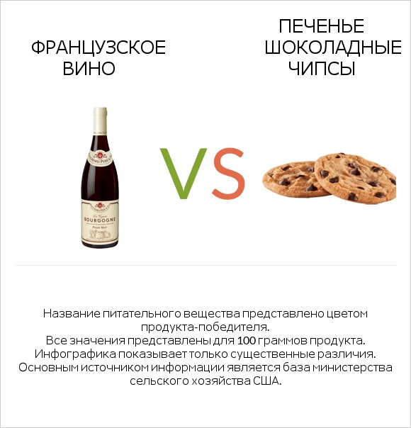 Французское вино vs Печенье Шоколадные чипсы  infographic