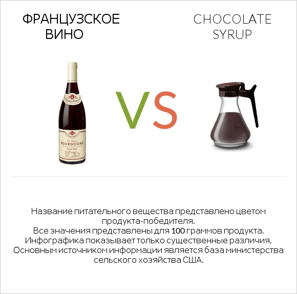 Французское вино vs Chocolate syrup infographic