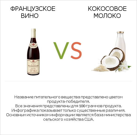 Французское вино vs Кокосовое молоко infographic