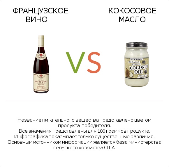 Французское вино vs Кокосовое масло infographic