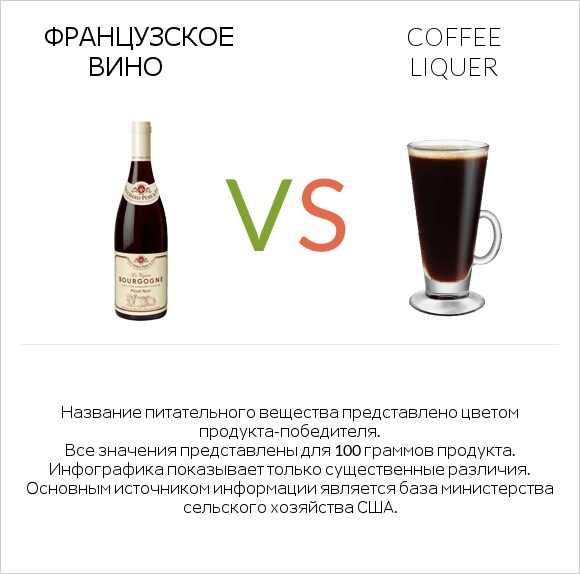 Французское вино vs Coffee liqueur infographic