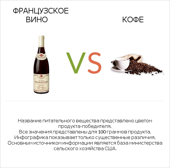 Французское вино vs Кофе infographic