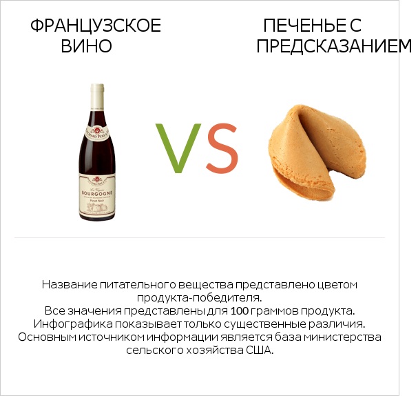 Французское вино vs Печенье с предсказанием infographic