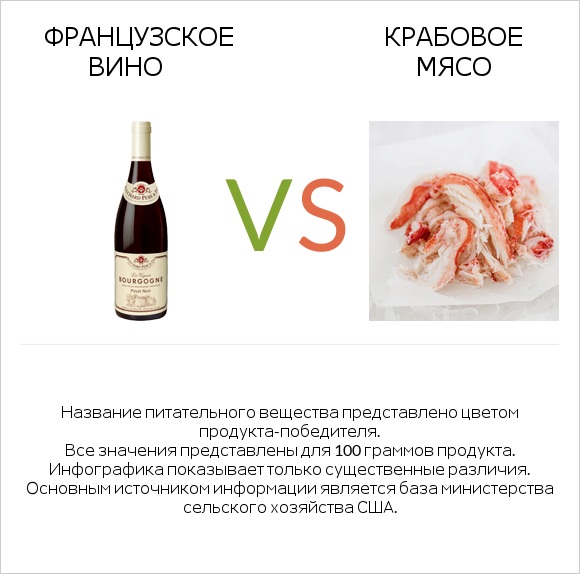 Французское вино vs Крабовое мясо infographic