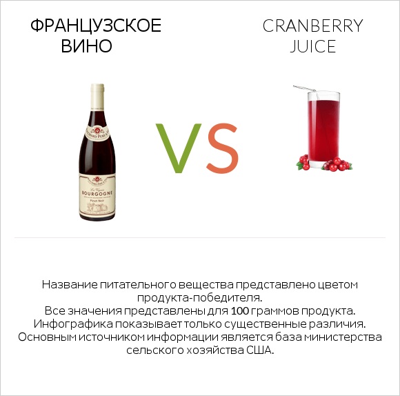 Французское вино vs Cranberry juice infographic