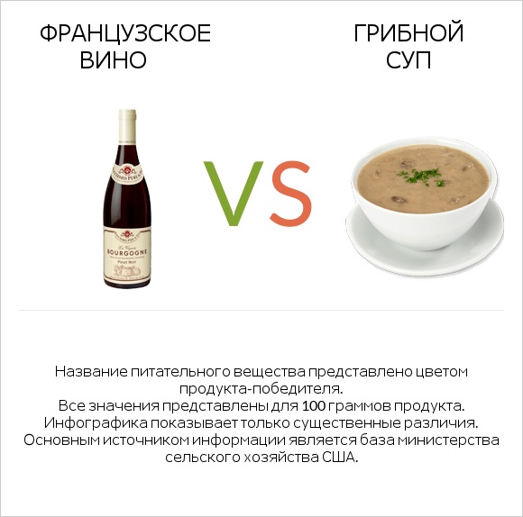 Французское вино vs Грибной суп infographic