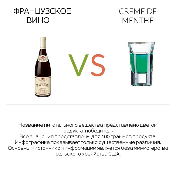 Французское вино vs Creme de menthe infographic