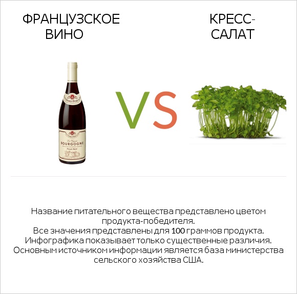 Французское вино vs Кресс-салат infographic