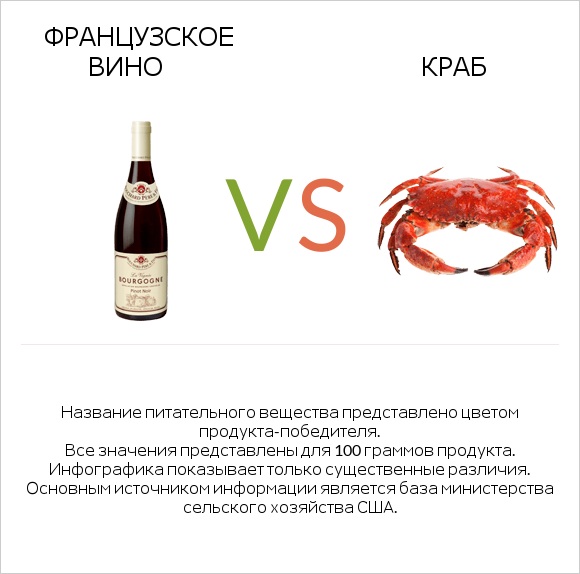 Французское вино vs Краб infographic