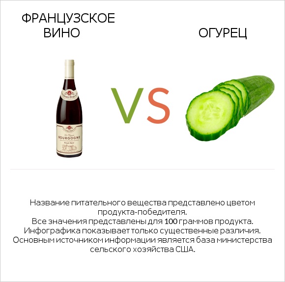 Французское вино vs Огурец infographic