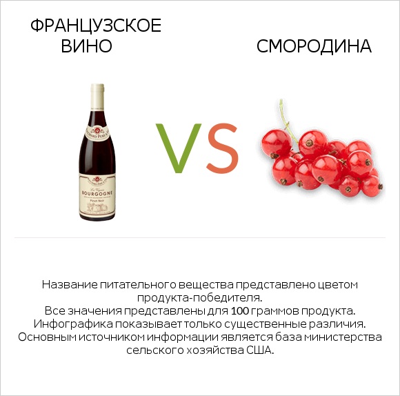 Французское вино vs Смородина infographic