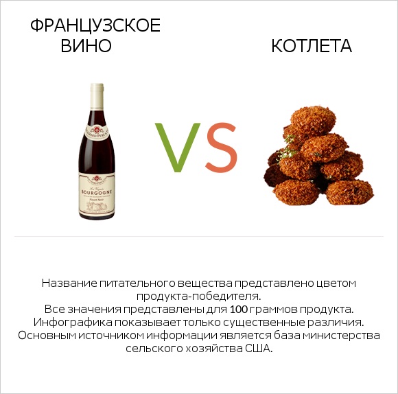 Французское вино vs Котлета infographic