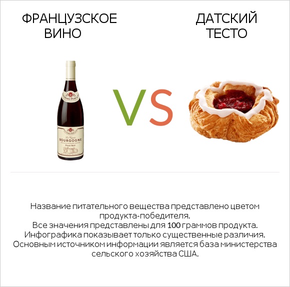 Французское вино vs Датский тесто infographic