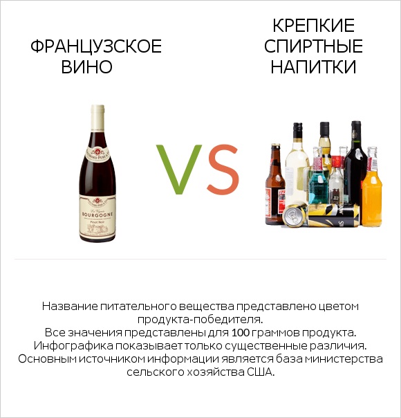 Французское вино vs Крепкие спиртные напитки infographic