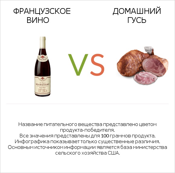 Французское вино vs Домашний гусь infographic