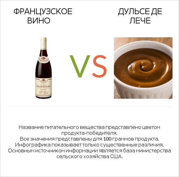 Французское вино vs Дульсе де Лече infographic